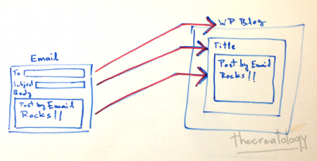 Jetpack Post by Email Analogy